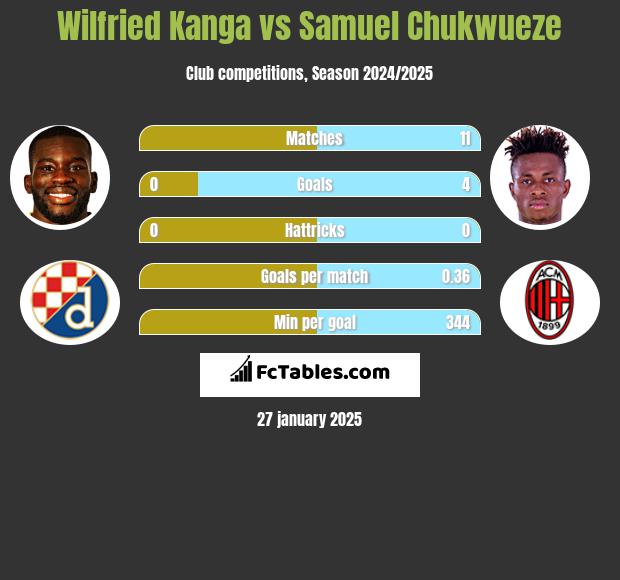 Wilfried Kanga vs Samuel Chukwueze h2h player stats