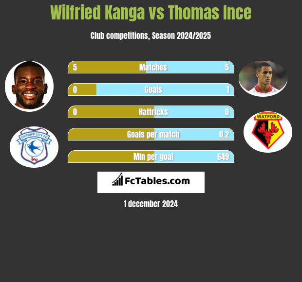 Wilfried Kanga vs Thomas Ince h2h player stats