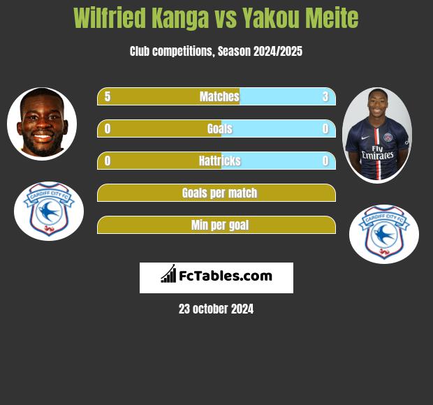 Wilfried Kanga vs Yakou Meite h2h player stats