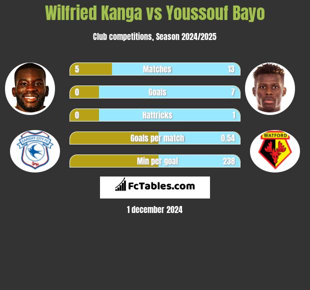 Wilfried Kanga vs Youssouf Bayo h2h player stats