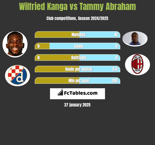 Wilfried Kanga vs Tammy Abraham h2h player stats