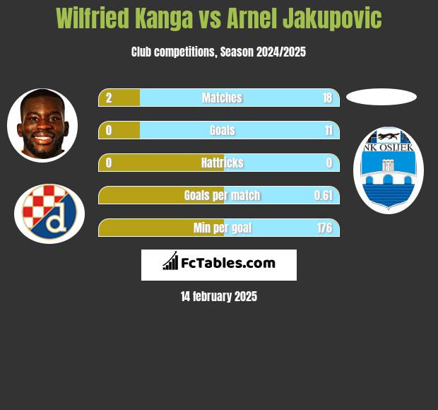 Wilfried Kanga vs Arnel Jakupovic h2h player stats