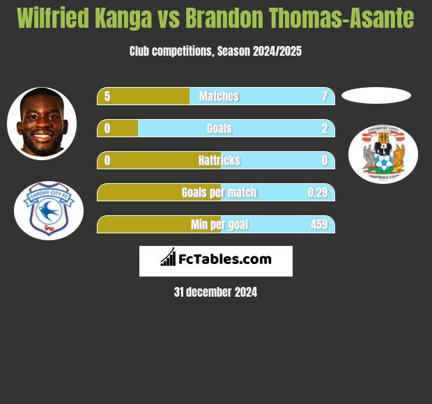 Wilfried Kanga vs Brandon Thomas-Asante h2h player stats