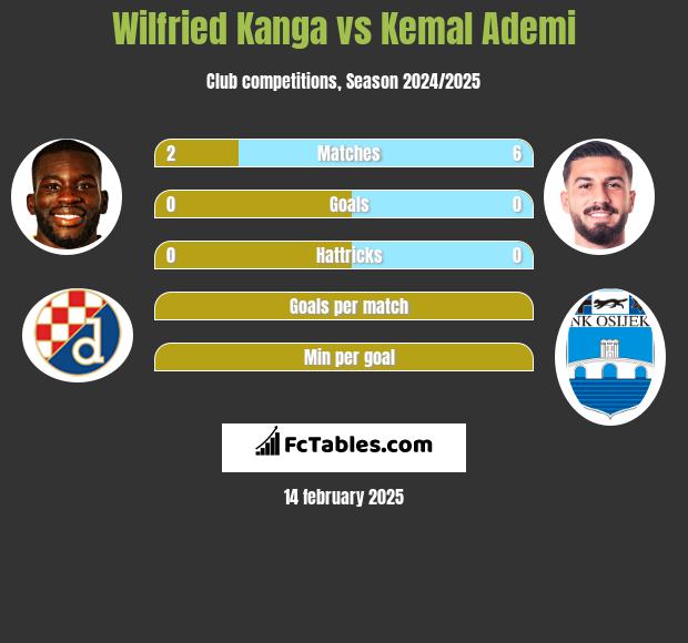 Wilfried Kanga vs Kemal Ademi h2h player stats