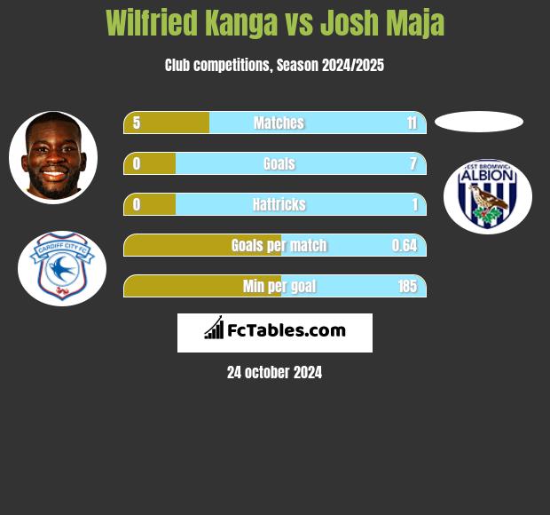 Wilfried Kanga vs Josh Maja h2h player stats