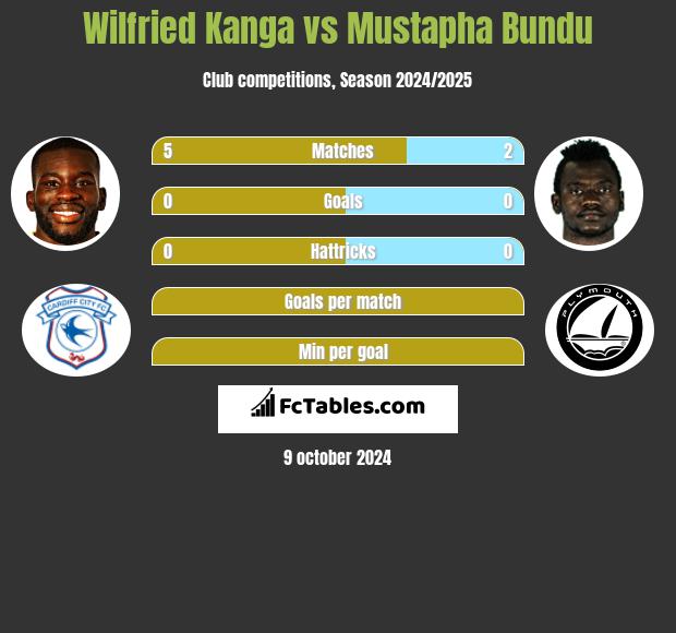 Wilfried Kanga vs Mustapha Bundu h2h player stats