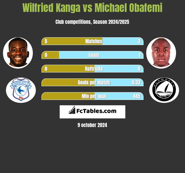 Wilfried Kanga vs Michael Obafemi h2h player stats