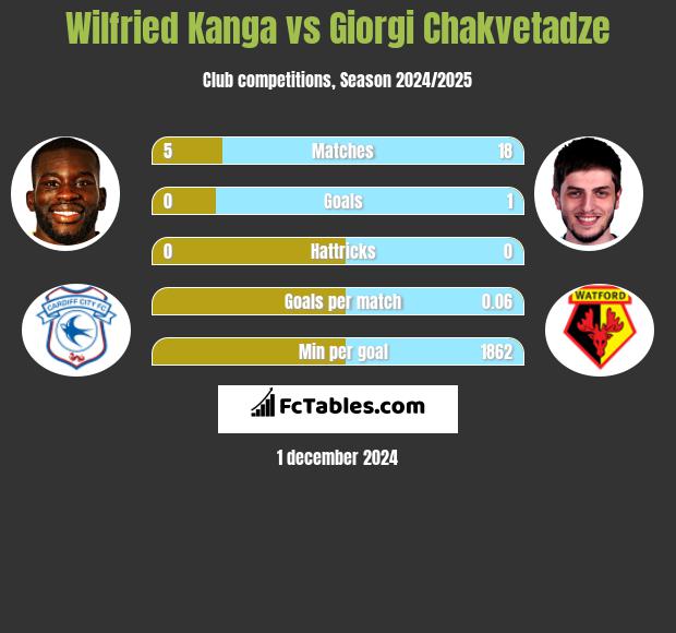 Wilfried Kanga vs Giorgi Chakvetadze h2h player stats