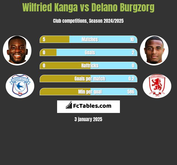 Wilfried Kanga vs Delano Burgzorg h2h player stats