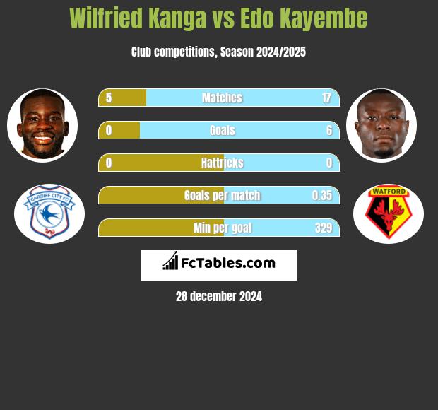 Wilfried Kanga vs Edo Kayembe h2h player stats