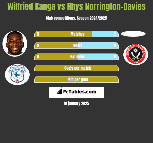 Wilfried Kanga vs Rhys Norrington-Davies h2h player stats