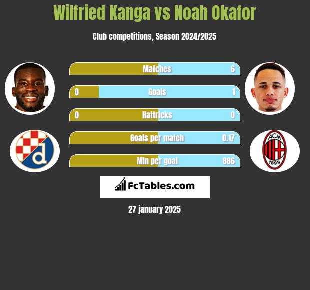 Wilfried Kanga vs Noah Okafor h2h player stats