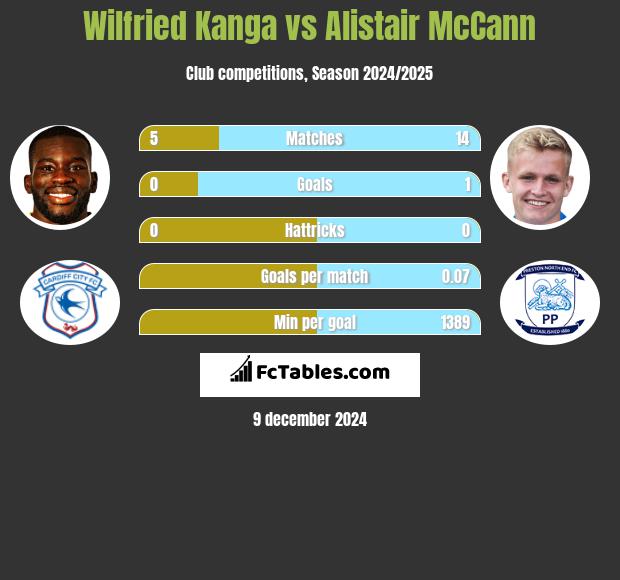 Wilfried Kanga vs Alistair McCann h2h player stats