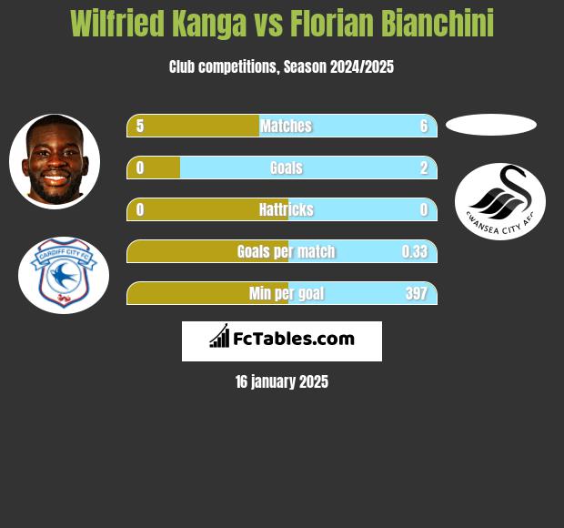 Wilfried Kanga vs Florian Bianchini h2h player stats