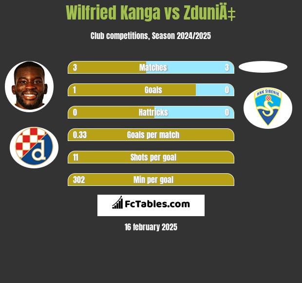 Wilfried Kanga vs ZduniÄ‡ h2h player stats