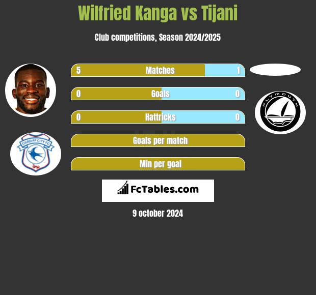 Wilfried Kanga vs Tijani h2h player stats