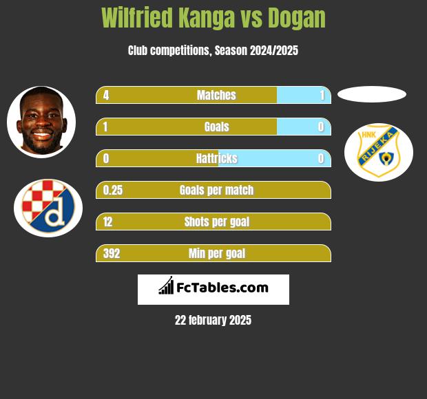 Wilfried Kanga vs Dogan h2h player stats