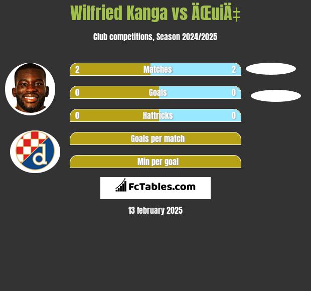 Wilfried Kanga vs ÄŒuiÄ‡ h2h player stats