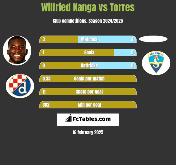 Wilfried Kanga vs Torres h2h player stats