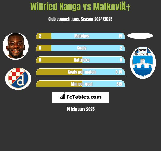 Wilfried Kanga vs MatkoviÄ‡ h2h player stats