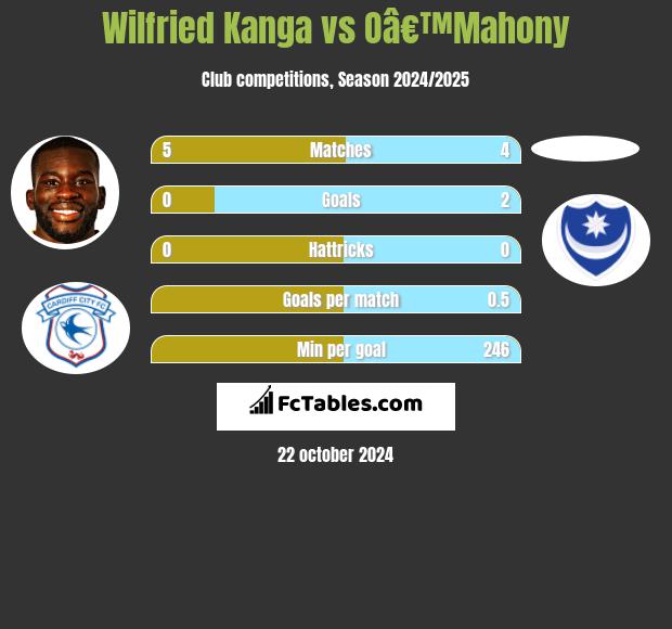 Wilfried Kanga vs Oâ€™Mahony h2h player stats