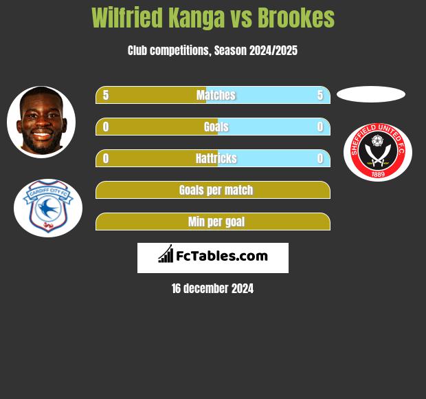 Wilfried Kanga vs Brookes h2h player stats