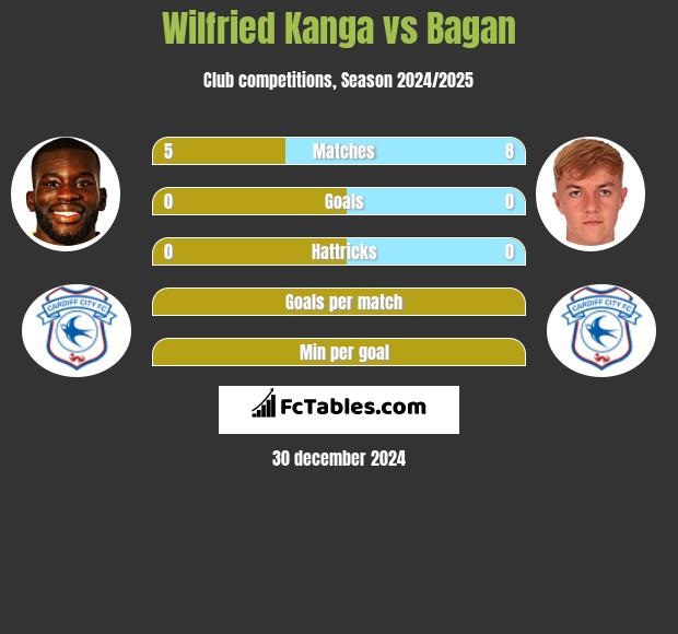 Wilfried Kanga vs Bagan h2h player stats