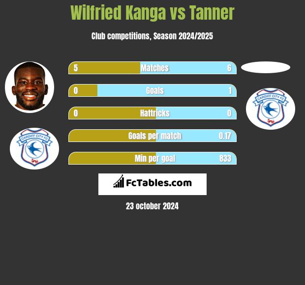 Wilfried Kanga vs Tanner h2h player stats