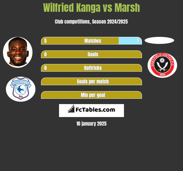 Wilfried Kanga vs Marsh h2h player stats