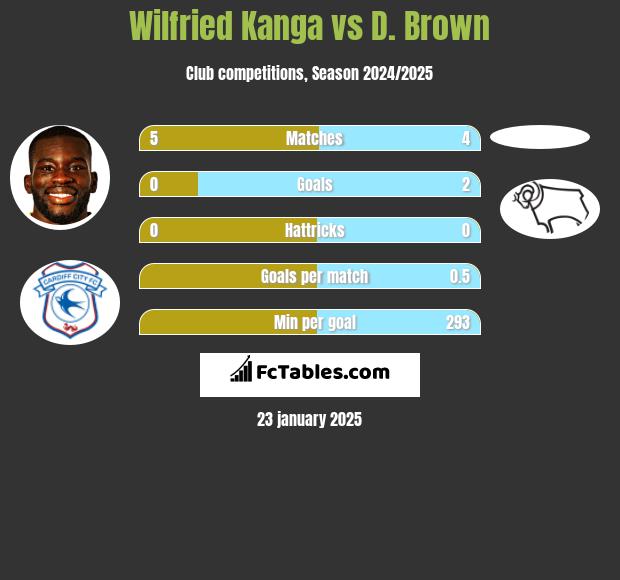 Wilfried Kanga vs D. Brown h2h player stats