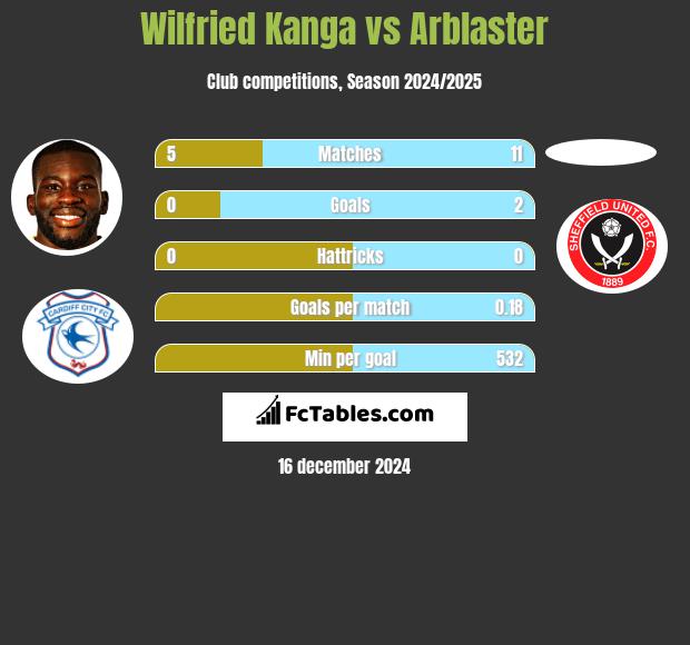 Wilfried Kanga vs Arblaster h2h player stats