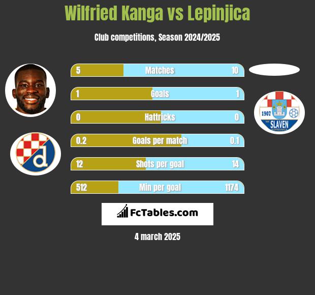 Wilfried Kanga vs Lepinjica h2h player stats