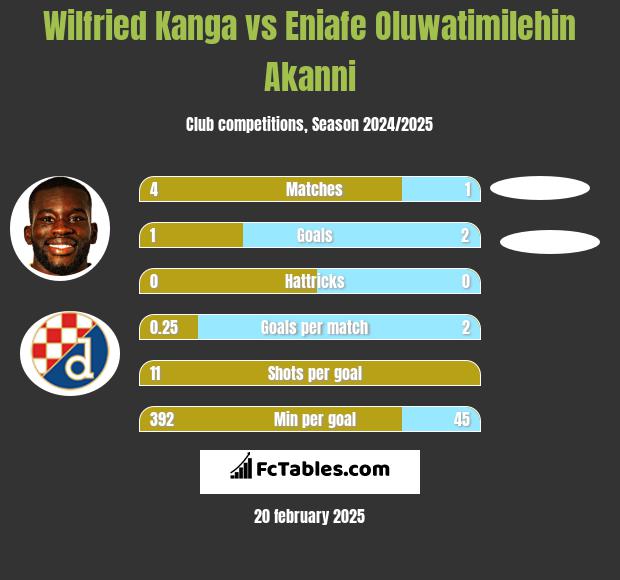 Wilfried Kanga vs Eniafe Oluwatimilehin Akanni h2h player stats