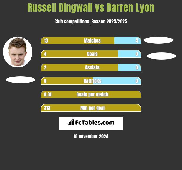 Russell Dingwall vs Darren Lyon h2h player stats