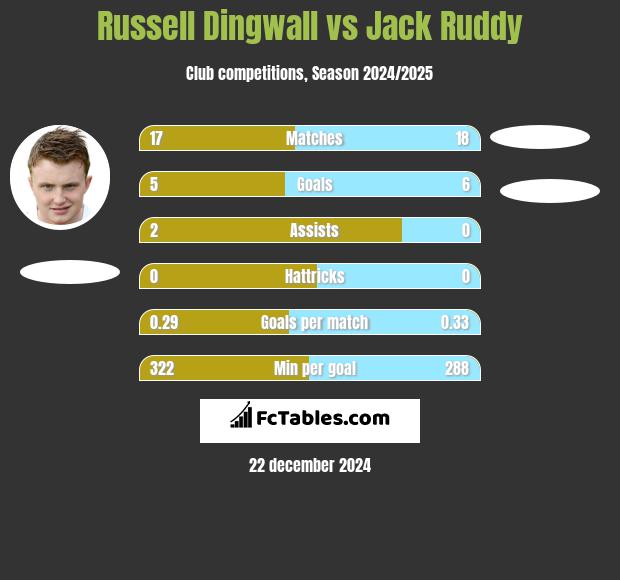 Russell Dingwall vs Jack Ruddy h2h player stats