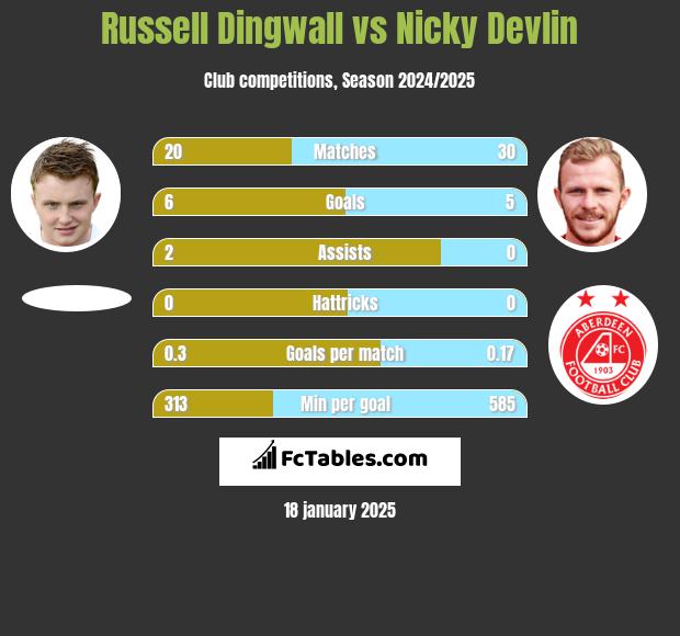 Russell Dingwall vs Nicky Devlin h2h player stats