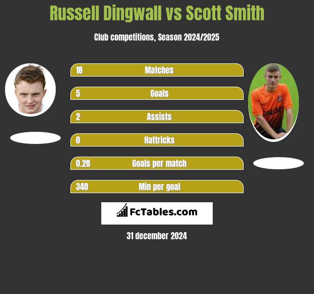 Russell Dingwall vs Scott Smith h2h player stats