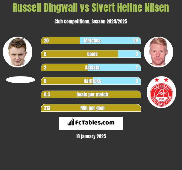 Russell Dingwall vs Sivert Heltne Nilsen h2h player stats