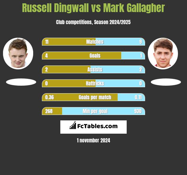 Russell Dingwall vs Mark Gallagher h2h player stats