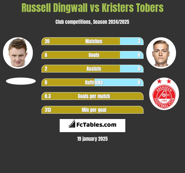 Russell Dingwall vs Kristers Tobers h2h player stats