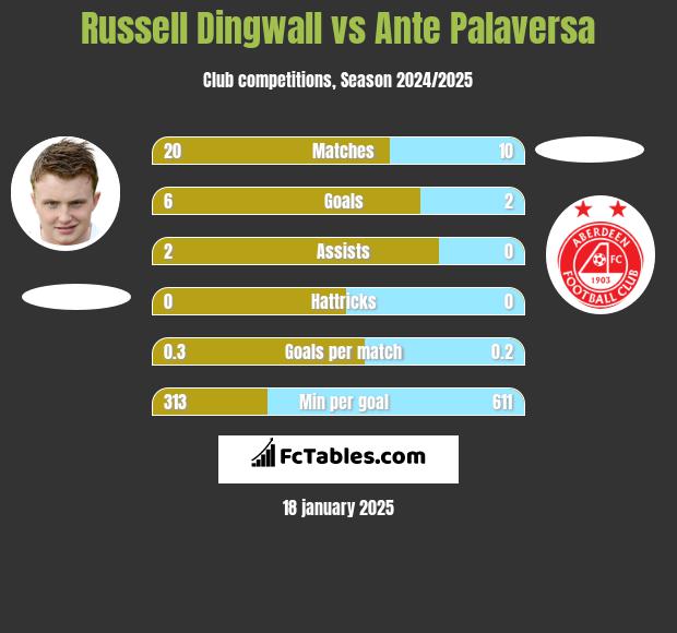 Russell Dingwall vs Ante Palaversa h2h player stats