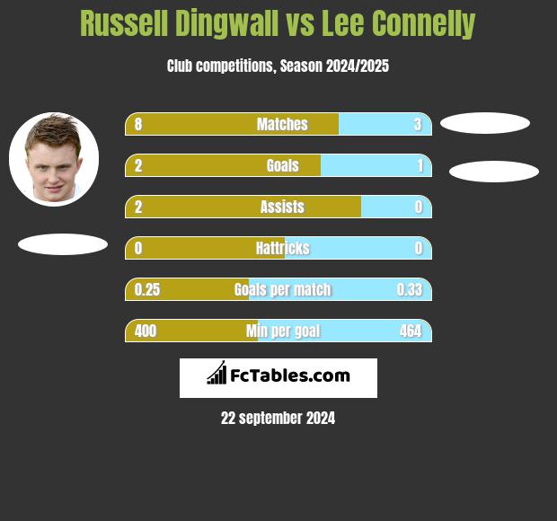 Russell Dingwall vs Lee Connelly h2h player stats