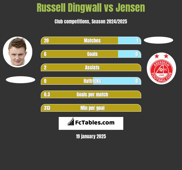 Russell Dingwall vs Jensen h2h player stats