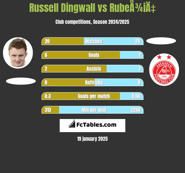 Russell Dingwall vs RubeÅ¾iÄ‡ h2h player stats