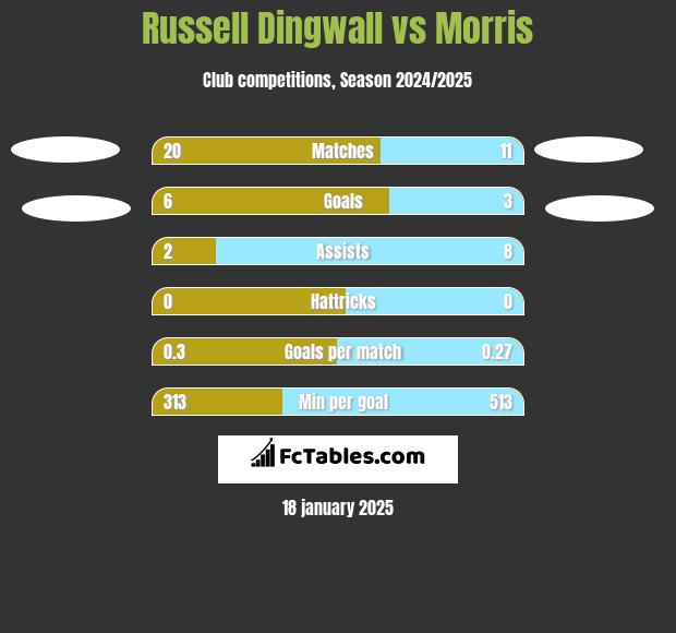 Russell Dingwall vs Morris h2h player stats