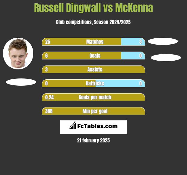 Russell Dingwall vs McKenna h2h player stats