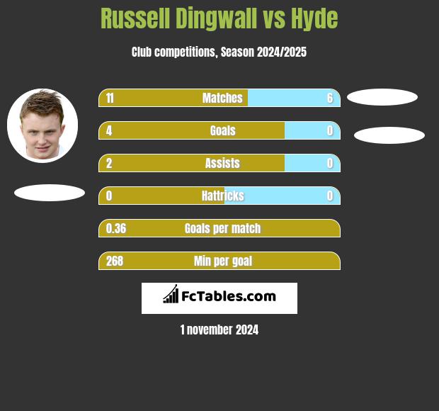 Russell Dingwall vs Hyde h2h player stats