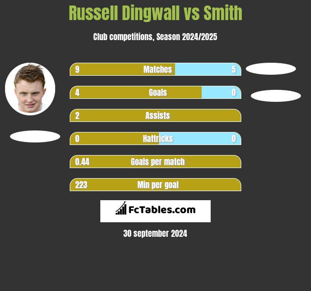 Russell Dingwall vs Smith h2h player stats