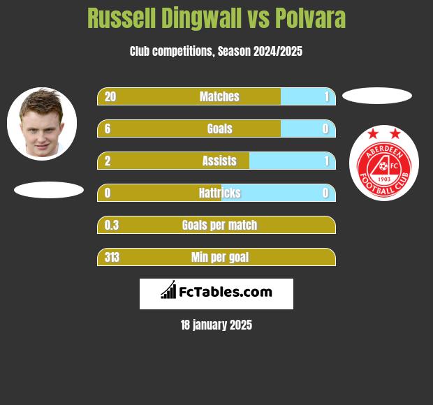 Russell Dingwall vs Polvara h2h player stats