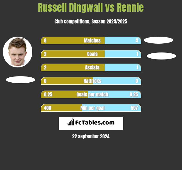 Russell Dingwall vs Rennie h2h player stats